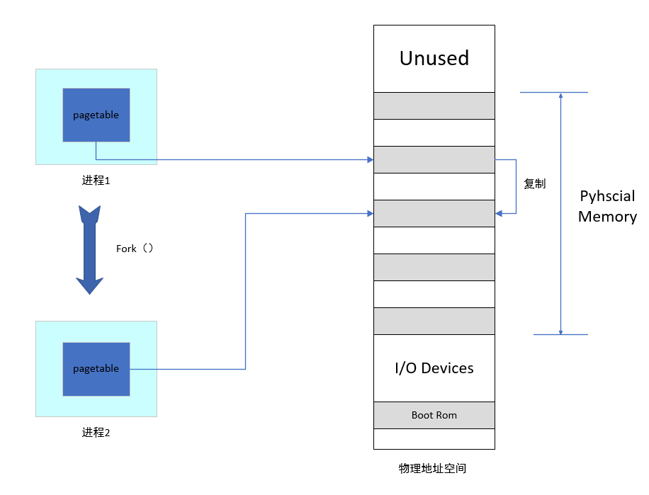 修改前的fork函数.