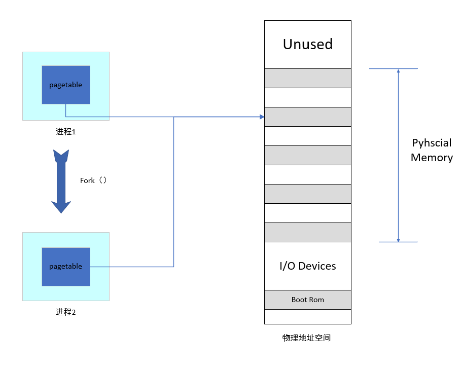 修改后的fork函数